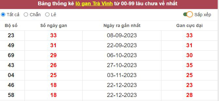 Thống kê lô gan Trà Vinh lâu chưa về tới hôm nay