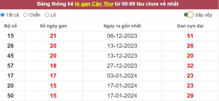 Thống kê lô gan Cần Thơ lâu chưa về tới hôm nay