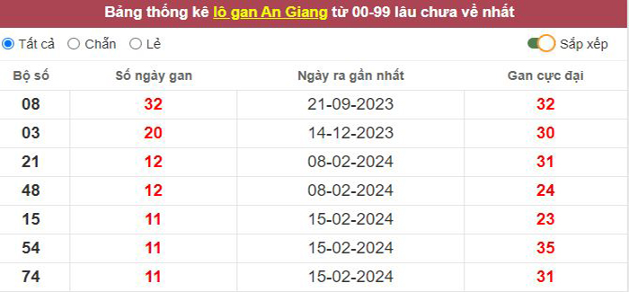 Thống kê lô gan An Giang lâu chưa về tới hôm nay