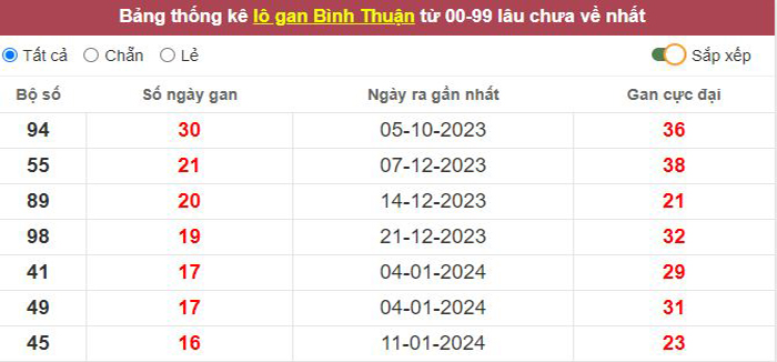 Thống kê lô gan Bình Thuận lâu chưa về tới hôm nay