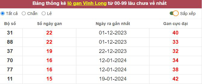 Thống kê lô gan Vĩnh Long lâu chưa về tới hôm nay