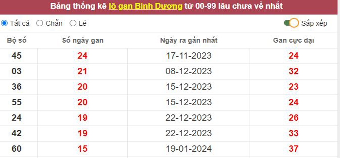 Thống kê lô gan Bình Dương lâu chưa về tới hôm nay