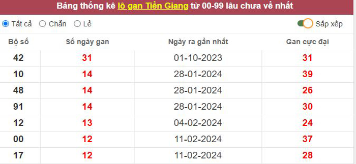 Thống kê lô gan Tiền Giang lâu chưa về tới hôm nay