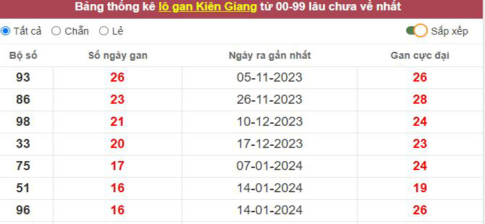 Thống kê lô gan Kiên Giang lâu chưa về tới hôm nay