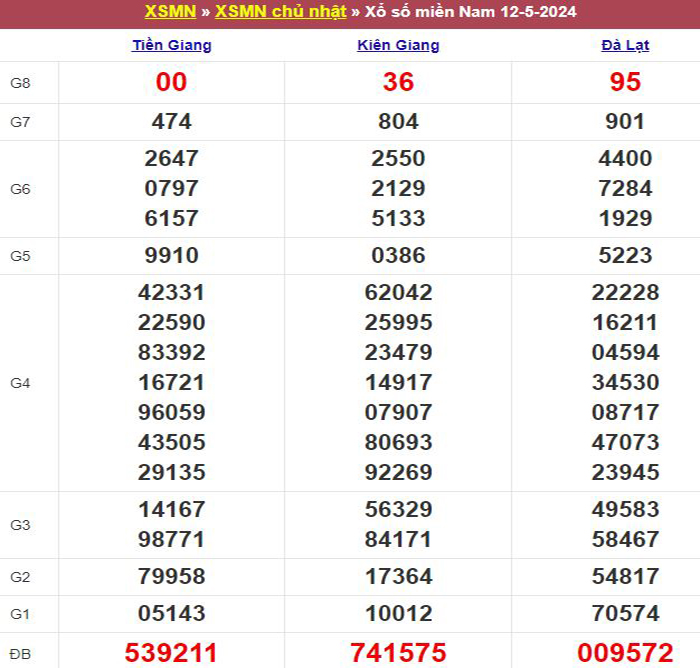 Bảng kết quả xổ số miền Nam ngày 12/05/2024