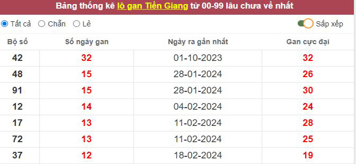 Thống kê lô gan Tiền Giang lâu chưa về tới hôm nay