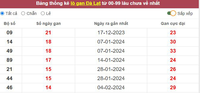 Thống kê lô gan Đà Lạt lâu chưa về tới hôm nay