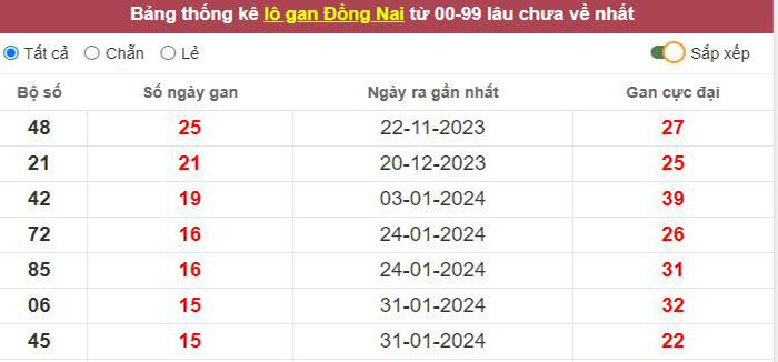 Thống kê lô gan Đồng Nai lâu chưa về tới hôm nay