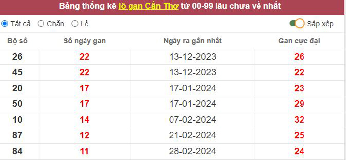 Thống kê lô gan Cần Thơ lâu chưa về tới hôm nay