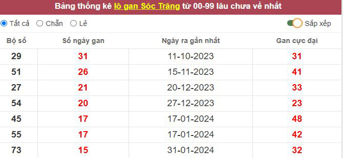 Thống kê lô gan Sóc Trăng lâu chưa về tới hôm nay