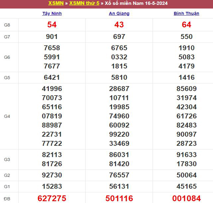 Bảng kết quả xổ số miền Nam ngày 16/05/2024