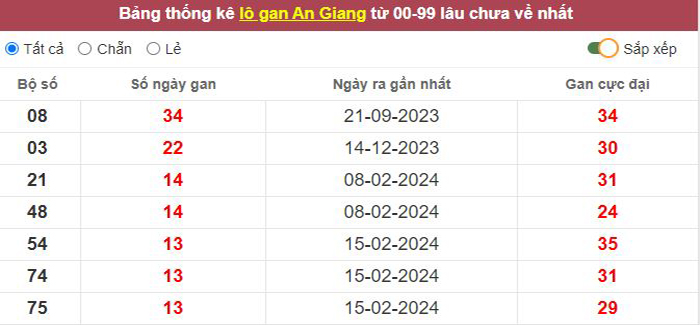 Thống kê lô gan An Giang lâu chưa về tới hôm nay