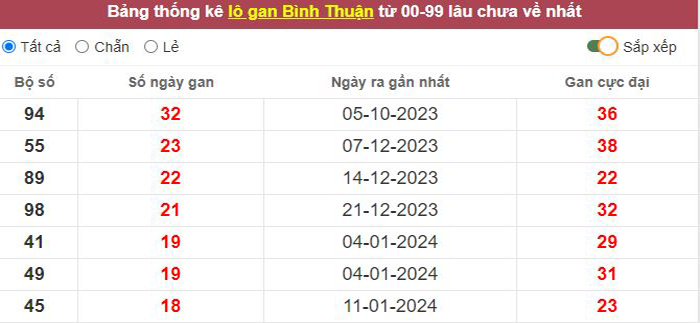 Thống kê lô gan Bình Thuận lâu chưa về tới hôm nay