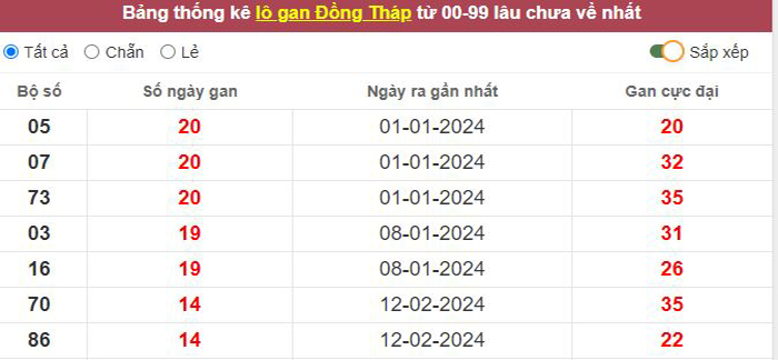 Thống kê lô gan Đồng Tháp lâu chưa về tới hôm nay