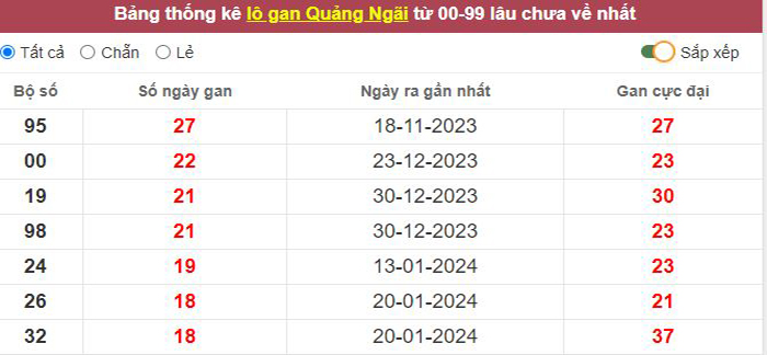 Thống kê lô gan Quảng Ngãi lâu chưa về tới hôm nay