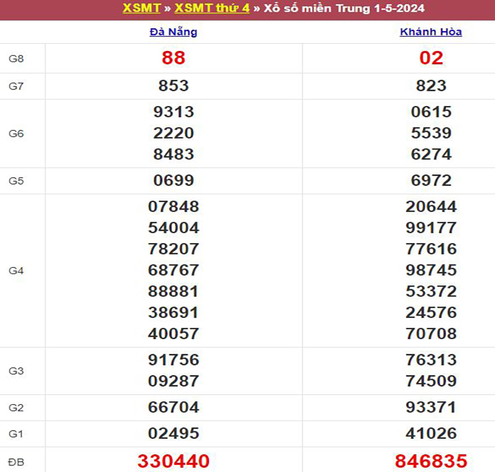 Bảng kết quả xổ số miền Trung ngày 01/05/2024