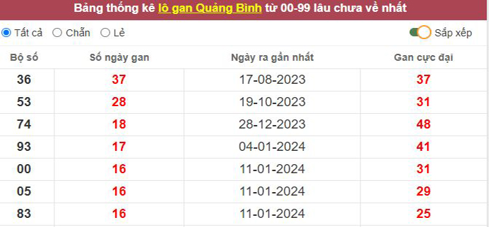 Thống kê lô gan Quảng Bình lâu chưa về tới hôm nay