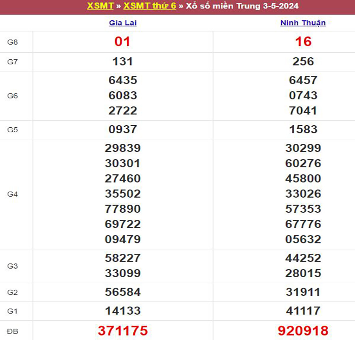 Bảng kết quả xổ số miền Trung ngày 03/05/2024