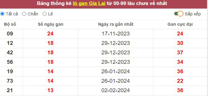 Thống kê lô gan Gia Lai lâu chưa về tới hôm nay