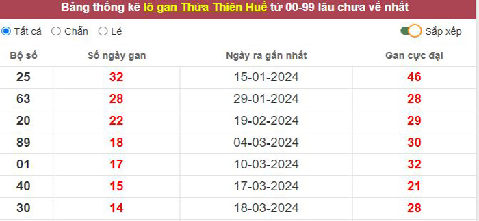 Thống kê lô gan Thừa Thiên Huế lâu chưa về tới hôm nay