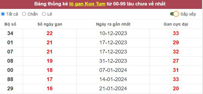 Thống kê lô gan Kon Tum lâu chưa về tới hôm nay