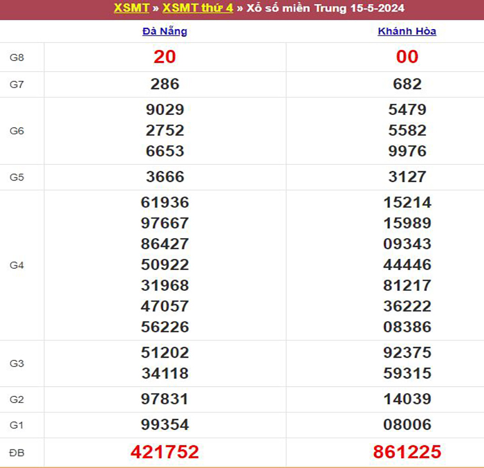 Bảng kết quả xổ số miền Trung ngày 15/05/2024