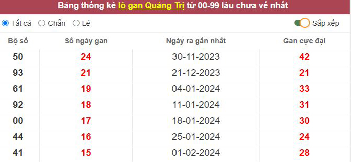 Thống kê lô gan Quảng Trị lâu chưa về tới hôm nay