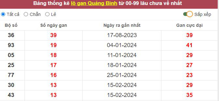 Thống kê lô gan Quảng Bình lâu chưa về tới hôm nay