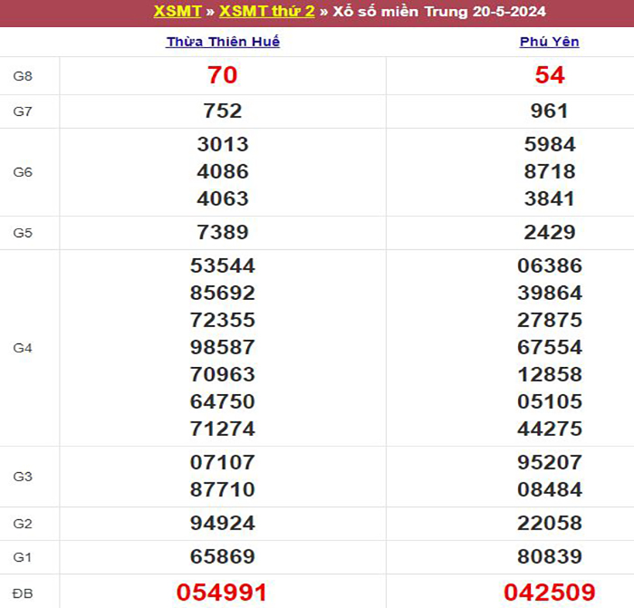 Bảng kết quả xổ số miền Trung ngày 20/05/2024