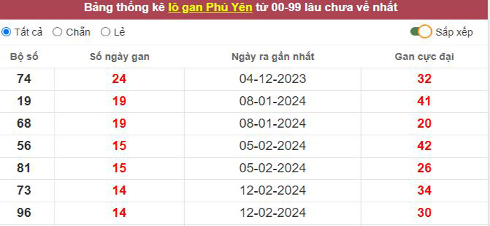 Thống kê lô gan Phú Yên lâu chưa về tới hôm nay