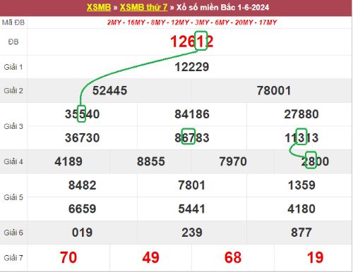 Bảng kết quả xổ số miền Bắc ngày hôm qua