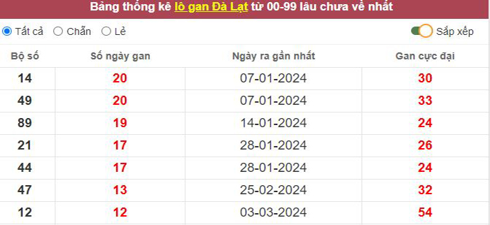 Thống kê lô gan Đà Lạt lâu chưa về tới hôm nay