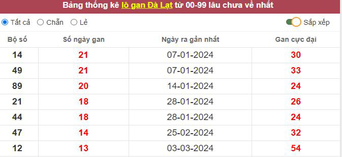 Thống kê lô gan Đà Lạt lâu chưa về tới hôm nay