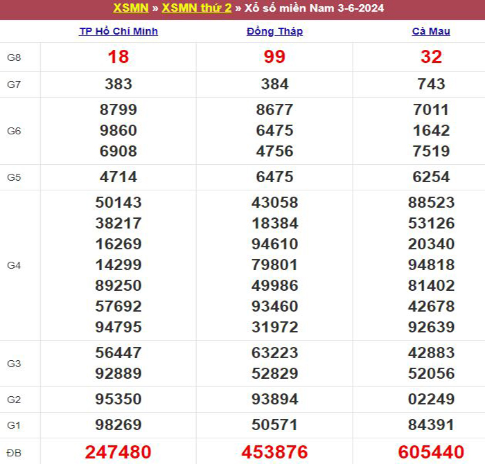 Bảng kết quả xổ số miền Nam ngày 03/06/2024