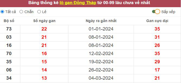 Thống kê lô gan Đồng Tháp lâu chưa về tới hôm nay