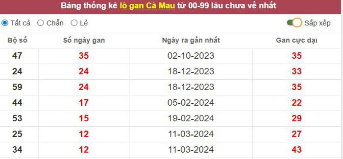 Thống kê lô gan Cà Mau lâu chưa về tới hôm nay