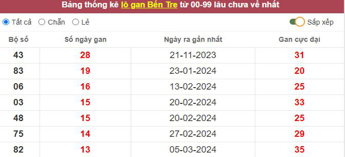 Thống kê lô gan Bến Tre lâu chưa về tới hôm nay