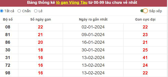 Thống kê lô gan Vũng Tàu lâu chưa về tới hôm nay