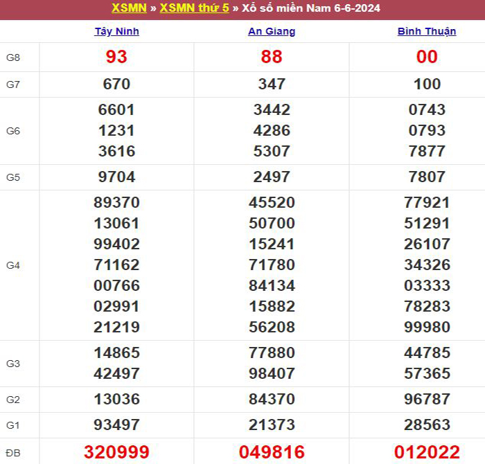Bảng kết quả xổ số miền Nam ngày 06/06/2024
