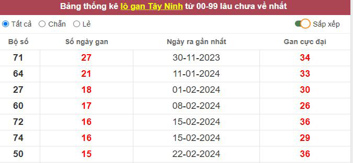 Thống kê lô gan Tây Ninh lâu chưa về tới hôm nay