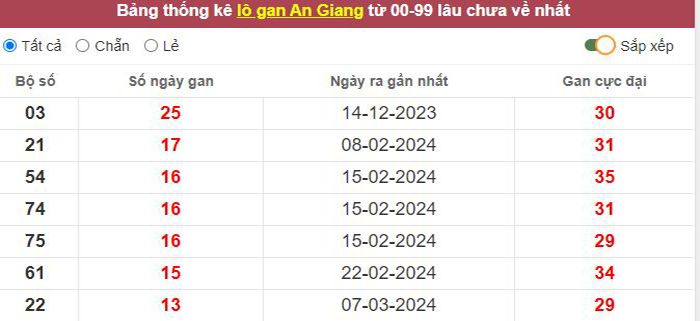 Thống kê lô gan An Giang lâu chưa về tới hôm nay