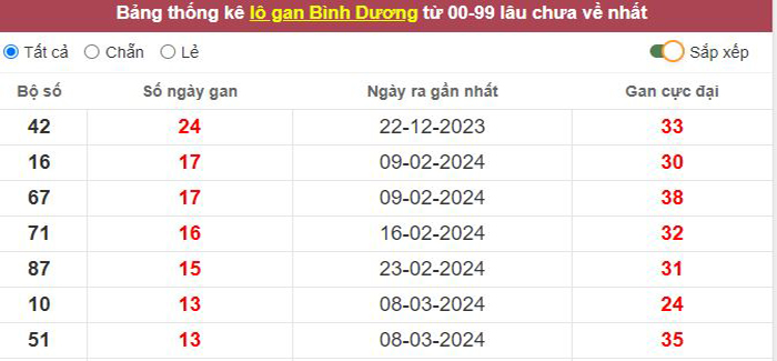 Thống kê lô gan Bình Dương lâu chưa về tới hôm nay