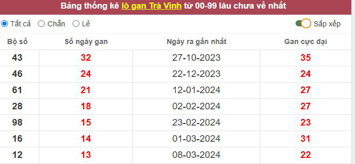 Thống kê lô gan Trà Vinh lâu chưa về tới hôm nay