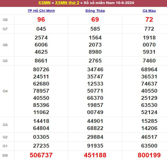 Bảng kết quả xổ số miền Nam ngày 10/06/2024