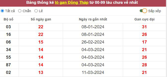 Thống kê lô gan Đồng Tháp lâu chưa về tới hôm nay