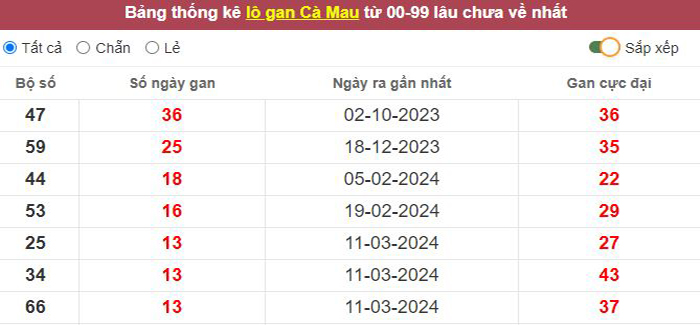 Thống kê lô gan Cà Mau lâu chưa về tới hôm nay