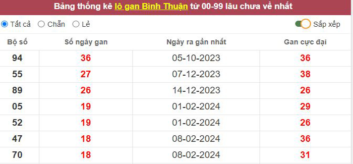 Thống kê lô gan Bình Thuận lâu chưa về tới hôm nay