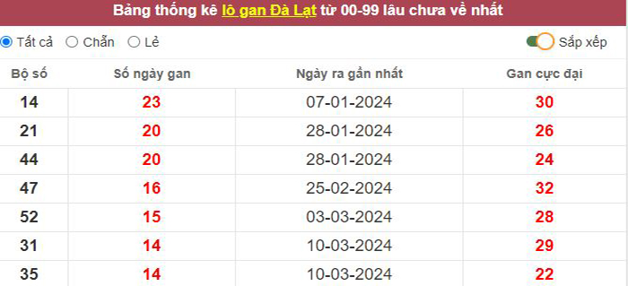 Thống kê lô gan Đà Lạt lâu chưa về tới hôm nay