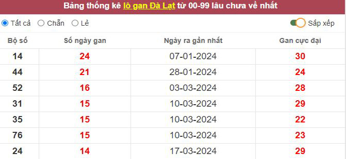 Thống kê lô gan Đà Lạt lâu chưa về tới hôm nay