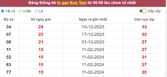 Thống kê lô gan Kon Tum lâu chưa về tới hôm nay